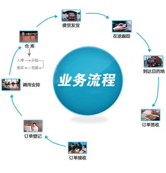 业务流程(图1)